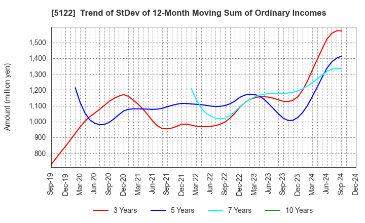 5122 OKAMOTO INDUSTRIES, INC.: Trend of StDev of 12-Month Moving Sum of Ordinary Incomes