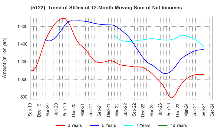 5122 OKAMOTO INDUSTRIES, INC.: Trend of StDev of 12-Month Moving Sum of Net Incomes