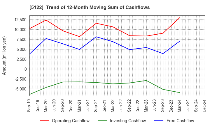 5122 OKAMOTO INDUSTRIES, INC.: Trend of 12-Month Moving Sum of Cashflows