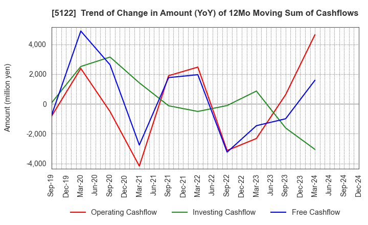 5122 OKAMOTO INDUSTRIES, INC.: Trend of Change in Amount (YoY) of 12Mo Moving Sum of Cashflows