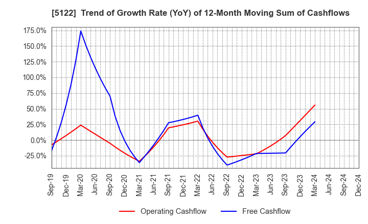 5122 OKAMOTO INDUSTRIES, INC.: Trend of Growth Rate (YoY) of 12-Month Moving Sum of Cashflows