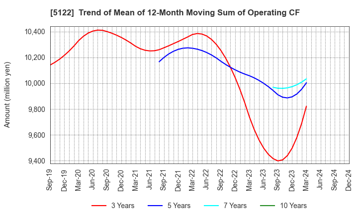 5122 OKAMOTO INDUSTRIES, INC.: Trend of Mean of 12-Month Moving Sum of Operating CF