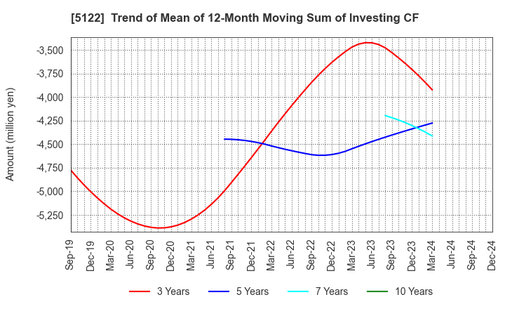 5122 OKAMOTO INDUSTRIES, INC.: Trend of Mean of 12-Month Moving Sum of Investing CF