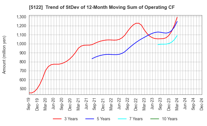 5122 OKAMOTO INDUSTRIES, INC.: Trend of StDev of 12-Month Moving Sum of Operating CF