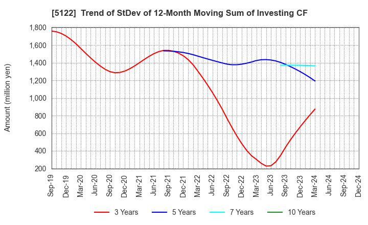 5122 OKAMOTO INDUSTRIES, INC.: Trend of StDev of 12-Month Moving Sum of Investing CF