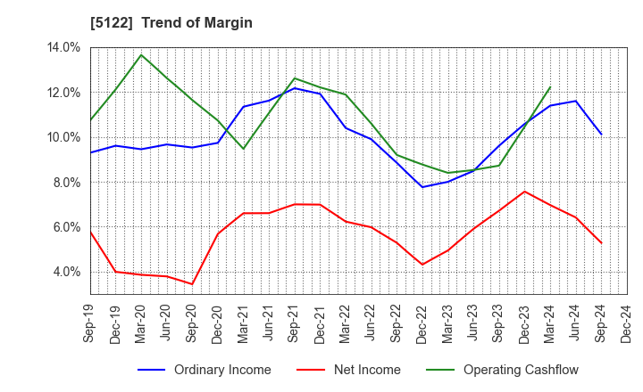 5122 OKAMOTO INDUSTRIES, INC.: Trend of Margin