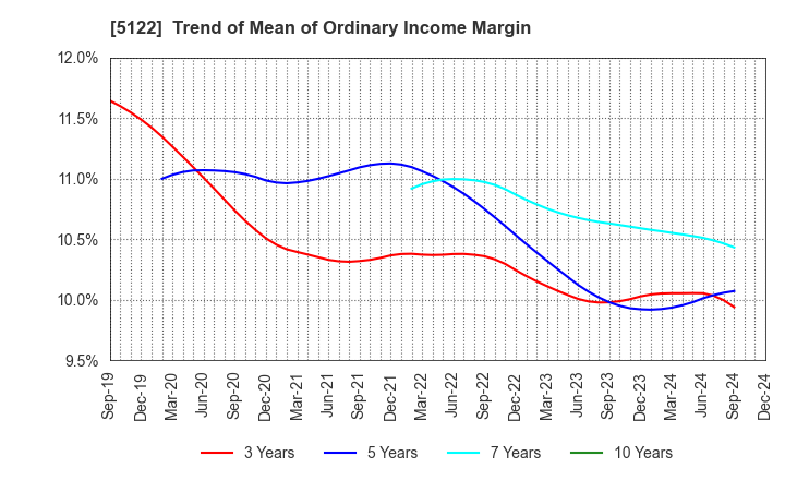 5122 OKAMOTO INDUSTRIES, INC.: Trend of Mean of Ordinary Income Margin