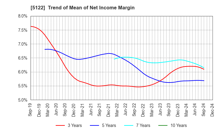 5122 OKAMOTO INDUSTRIES, INC.: Trend of Mean of Net Income Margin