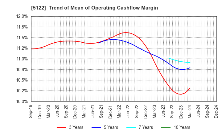 5122 OKAMOTO INDUSTRIES, INC.: Trend of Mean of Operating Cashflow Margin