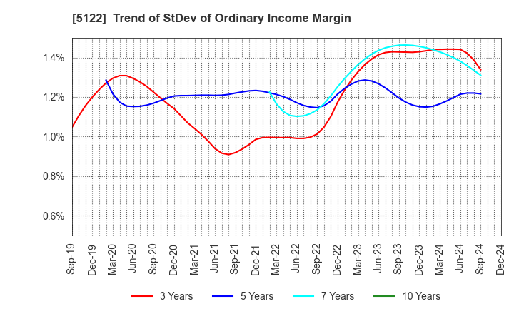 5122 OKAMOTO INDUSTRIES, INC.: Trend of StDev of Ordinary Income Margin