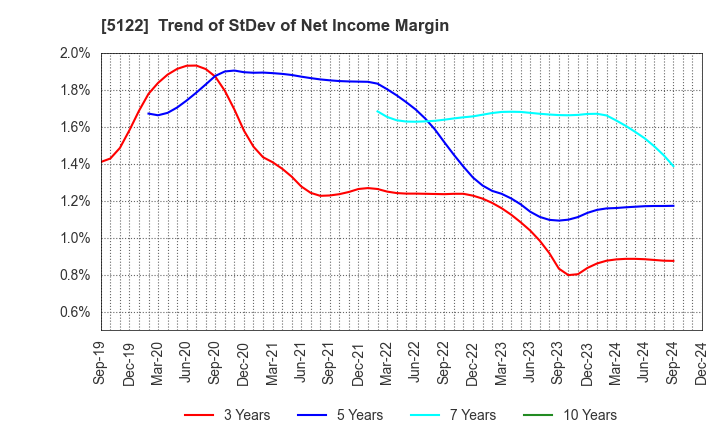 5122 OKAMOTO INDUSTRIES, INC.: Trend of StDev of Net Income Margin