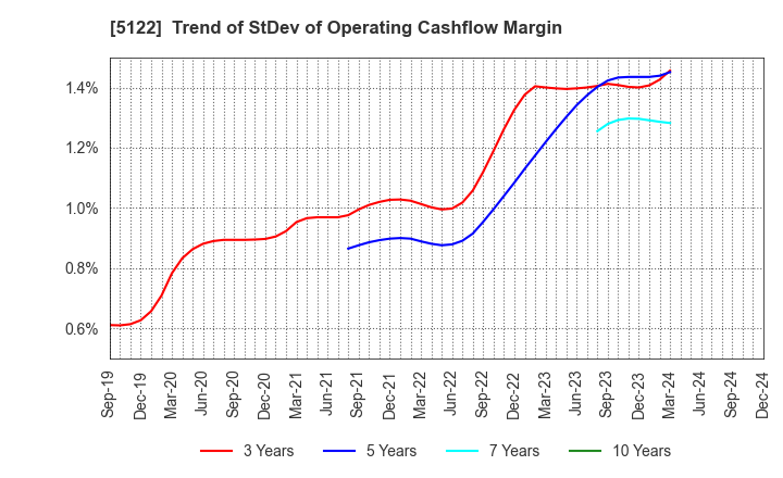 5122 OKAMOTO INDUSTRIES, INC.: Trend of StDev of Operating Cashflow Margin