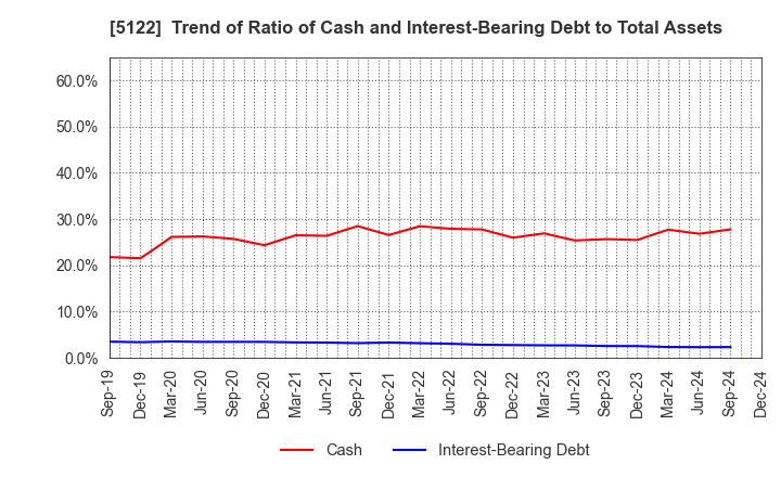 5122 OKAMOTO INDUSTRIES, INC.: Trend of Ratio of Cash and Interest-Bearing Debt to Total Assets