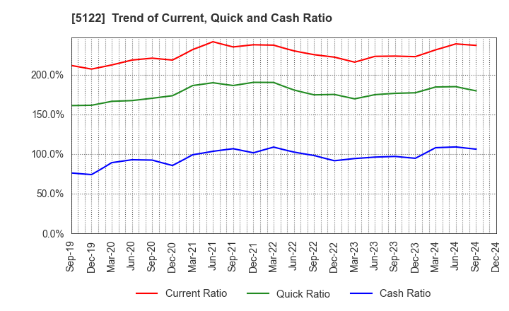 5122 OKAMOTO INDUSTRIES, INC.: Trend of Current, Quick and Cash Ratio