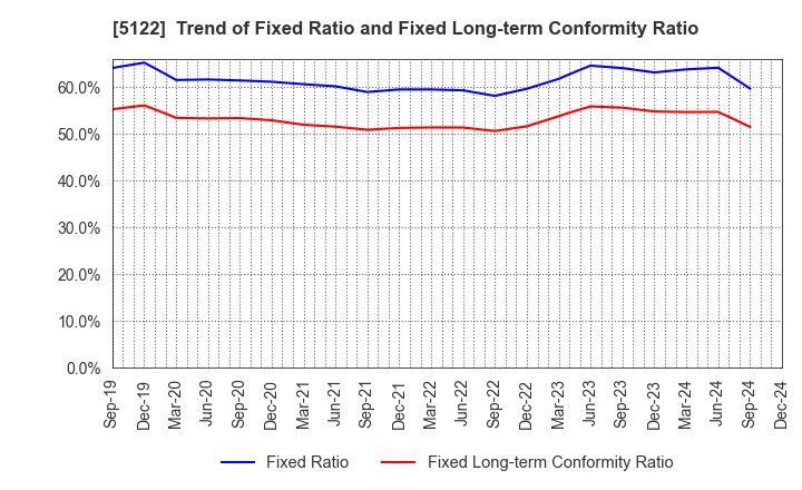 5122 OKAMOTO INDUSTRIES, INC.: Trend of Fixed Ratio and Fixed Long-term Conformity Ratio