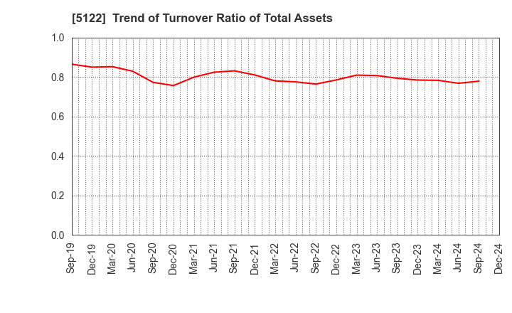 5122 OKAMOTO INDUSTRIES, INC.: Trend of Turnover Ratio of Total Assets