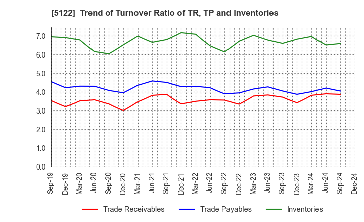 5122 OKAMOTO INDUSTRIES, INC.: Trend of Turnover Ratio of TR, TP and Inventories