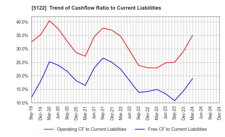 5122 OKAMOTO INDUSTRIES, INC.: Trend of Cashflow Ratio to Current Liabilities