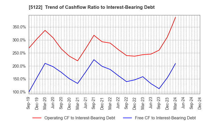 5122 OKAMOTO INDUSTRIES, INC.: Trend of Cashflow Ratio to Interest-Bearing Debt