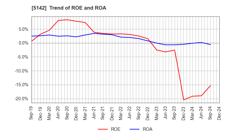 5142 Achilles Corporation: Trend of ROE and ROA