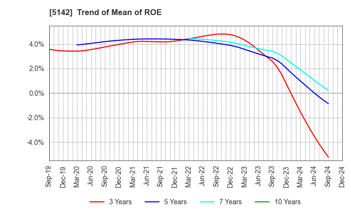 5142 Achilles Corporation: Trend of Mean of ROE