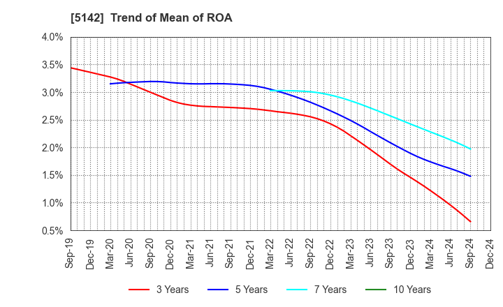 5142 Achilles Corporation: Trend of Mean of ROA