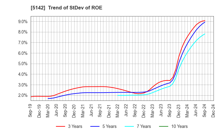 5142 Achilles Corporation: Trend of StDev of ROE