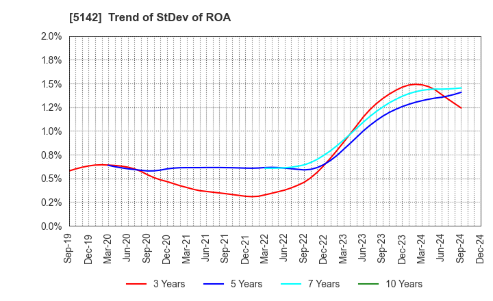 5142 Achilles Corporation: Trend of StDev of ROA