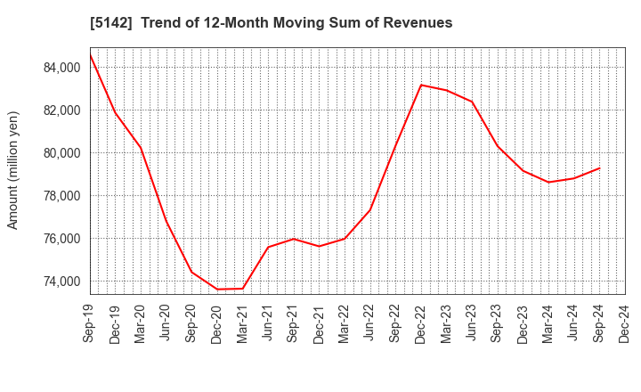 5142 Achilles Corporation: Trend of 12-Month Moving Sum of Revenues