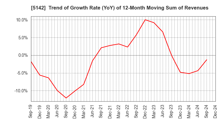 5142 Achilles Corporation: Trend of Growth Rate (YoY) of 12-Month Moving Sum of Revenues