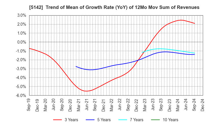 5142 Achilles Corporation: Trend of Mean of Growth Rate (YoY) of 12Mo Mov Sum of Revenues