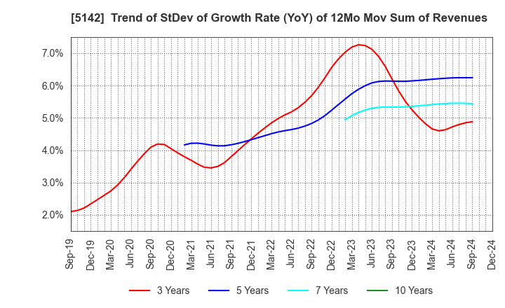 5142 Achilles Corporation: Trend of StDev of Growth Rate (YoY) of 12Mo Mov Sum of Revenues