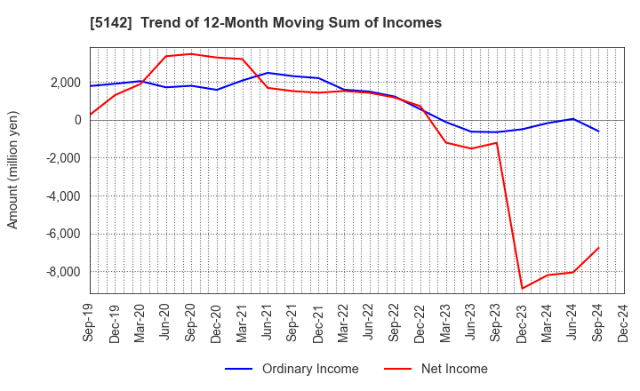 5142 Achilles Corporation: Trend of 12-Month Moving Sum of Incomes