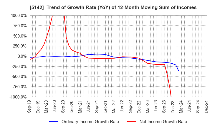 5142 Achilles Corporation: Trend of Growth Rate (YoY) of 12-Month Moving Sum of Incomes