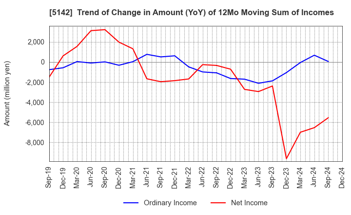 5142 Achilles Corporation: Trend of Change in Amount (YoY) of 12Mo Moving Sum of Incomes