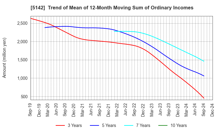 5142 Achilles Corporation: Trend of Mean of 12-Month Moving Sum of Ordinary Incomes