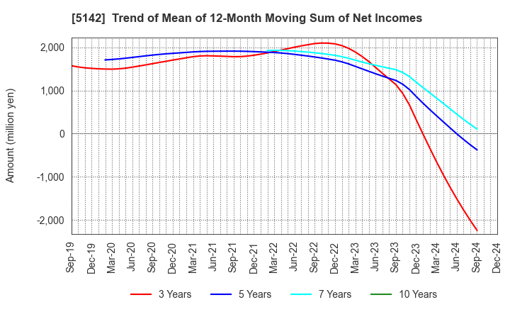 5142 Achilles Corporation: Trend of Mean of 12-Month Moving Sum of Net Incomes