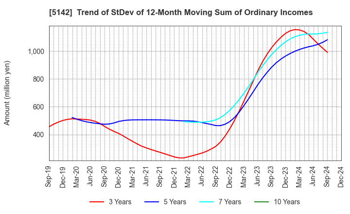 5142 Achilles Corporation: Trend of StDev of 12-Month Moving Sum of Ordinary Incomes