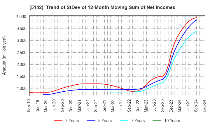 5142 Achilles Corporation: Trend of StDev of 12-Month Moving Sum of Net Incomes