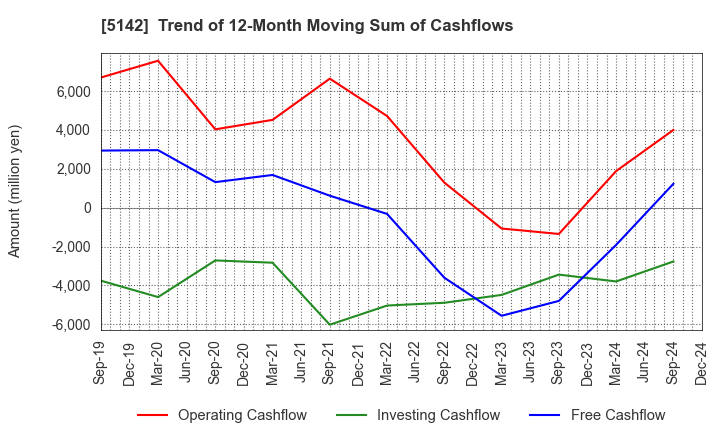 5142 Achilles Corporation: Trend of 12-Month Moving Sum of Cashflows