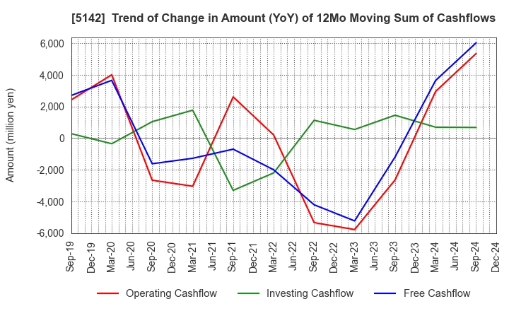 5142 Achilles Corporation: Trend of Change in Amount (YoY) of 12Mo Moving Sum of Cashflows