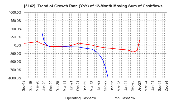 5142 Achilles Corporation: Trend of Growth Rate (YoY) of 12-Month Moving Sum of Cashflows