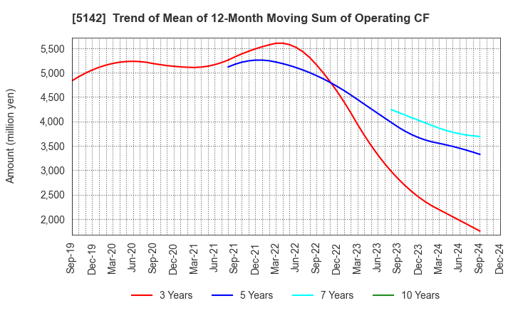 5142 Achilles Corporation: Trend of Mean of 12-Month Moving Sum of Operating CF