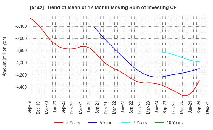 5142 Achilles Corporation: Trend of Mean of 12-Month Moving Sum of Investing CF