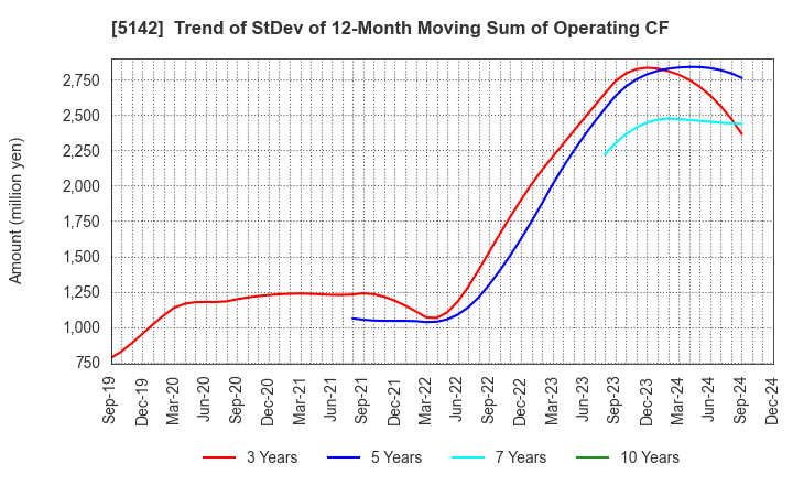 5142 Achilles Corporation: Trend of StDev of 12-Month Moving Sum of Operating CF