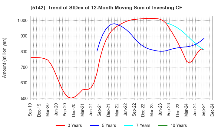 5142 Achilles Corporation: Trend of StDev of 12-Month Moving Sum of Investing CF