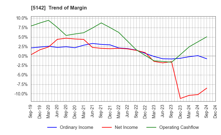 5142 Achilles Corporation: Trend of Margin