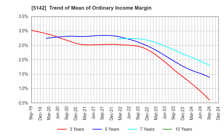 5142 Achilles Corporation: Trend of Mean of Ordinary Income Margin