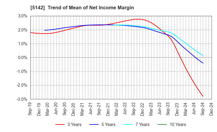 5142 Achilles Corporation: Trend of Mean of Net Income Margin