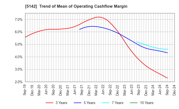 5142 Achilles Corporation: Trend of Mean of Operating Cashflow Margin